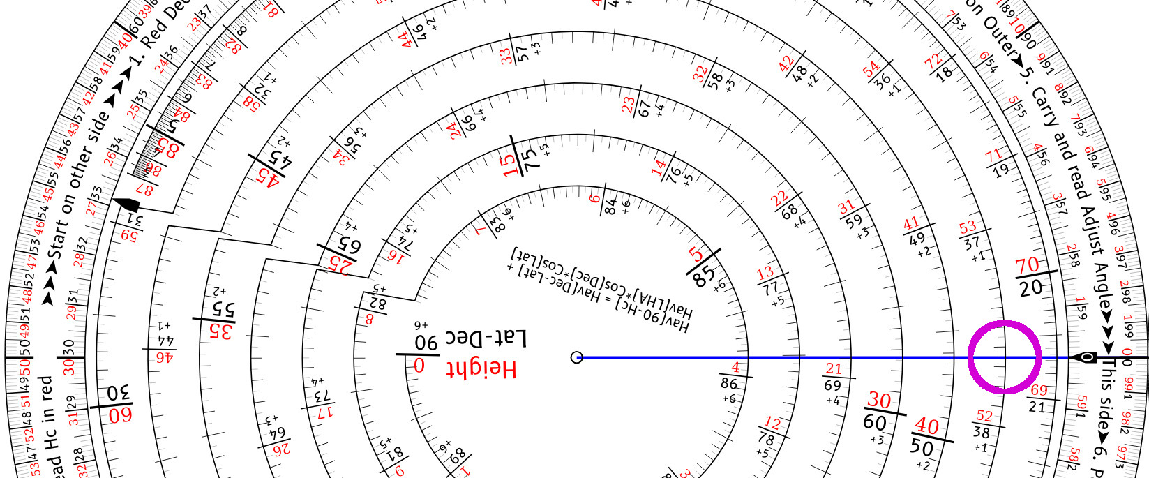 Haversine scale in use