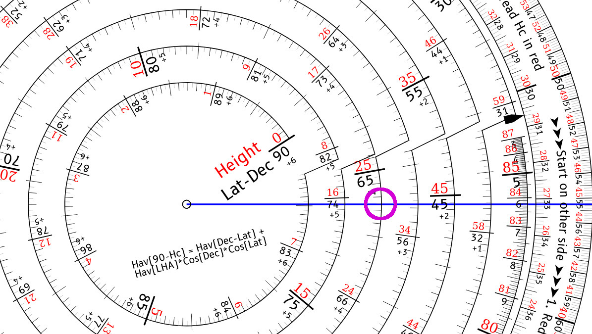 Haversine scale in use